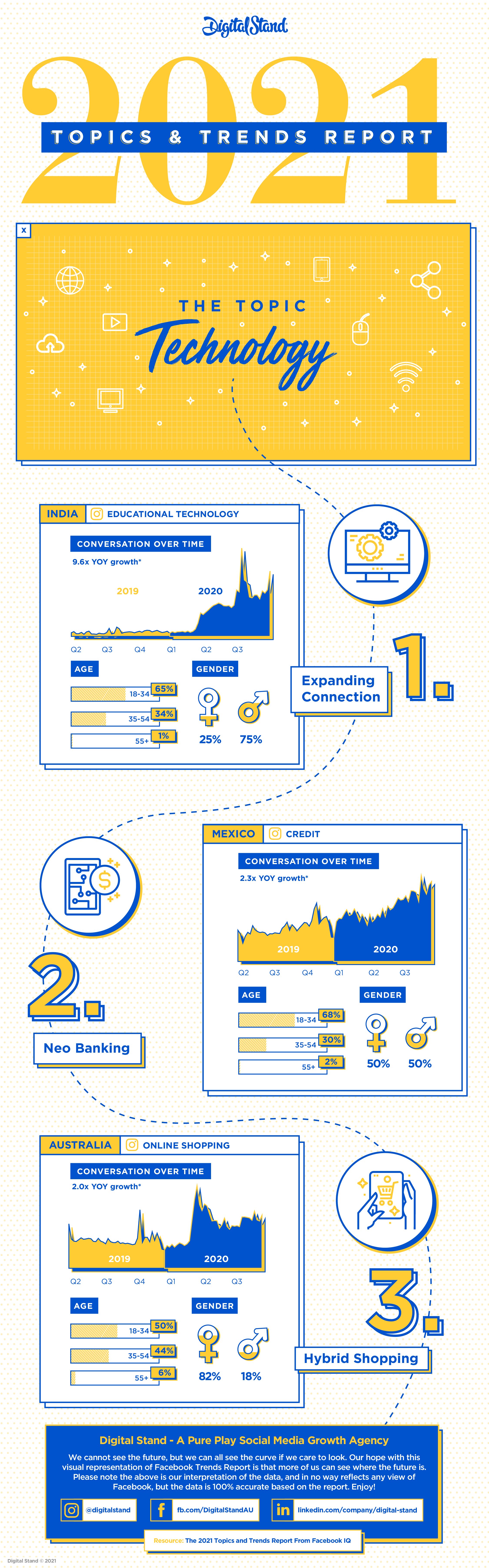 DS_Trends_infographic_Topic_Technology