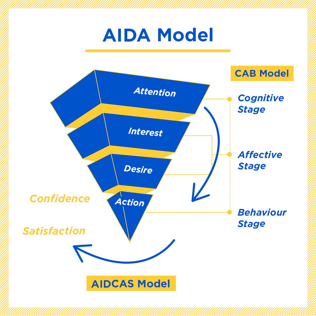 AIDA Marketing Funnel - 2020