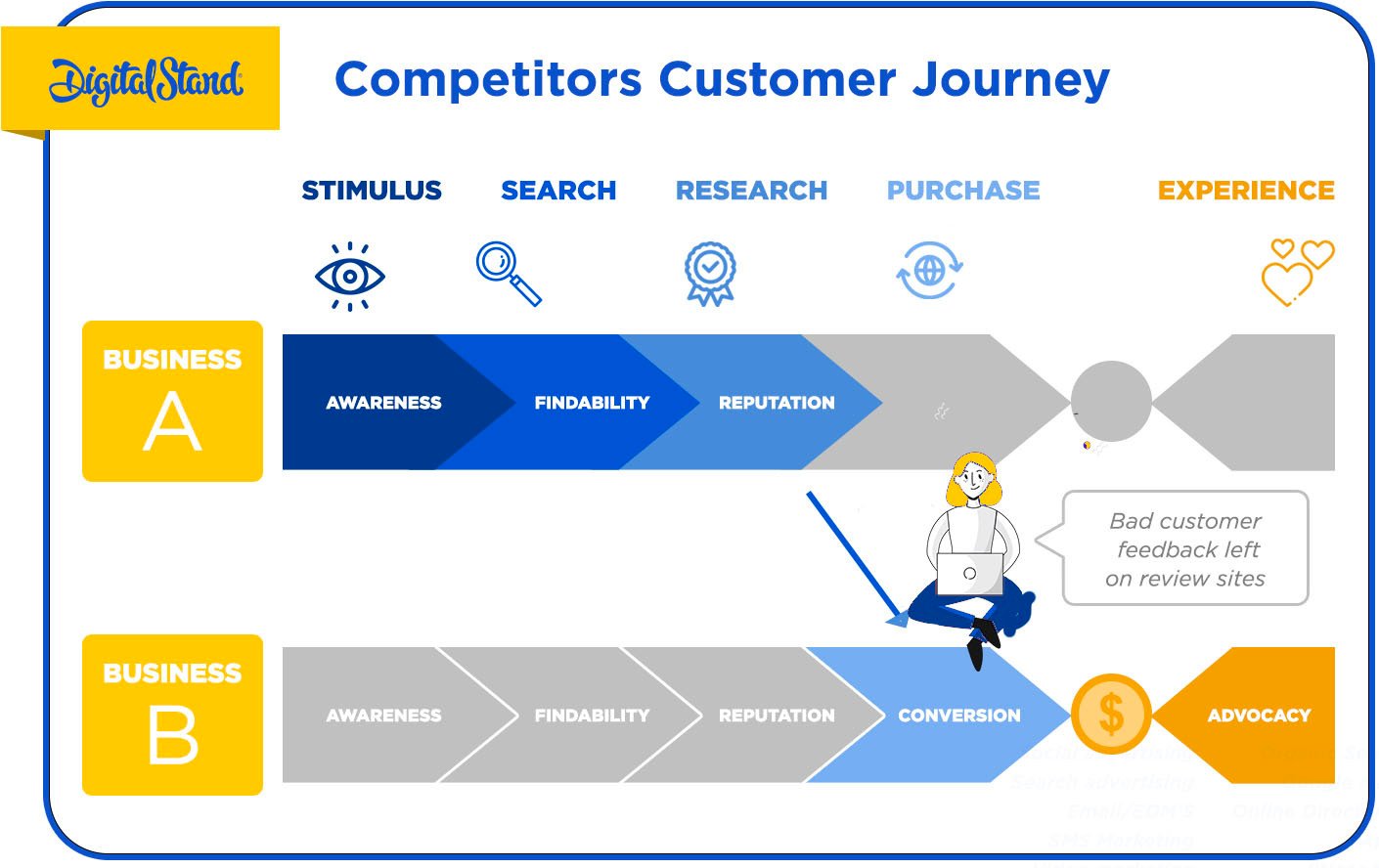 Competitors Customer Journey