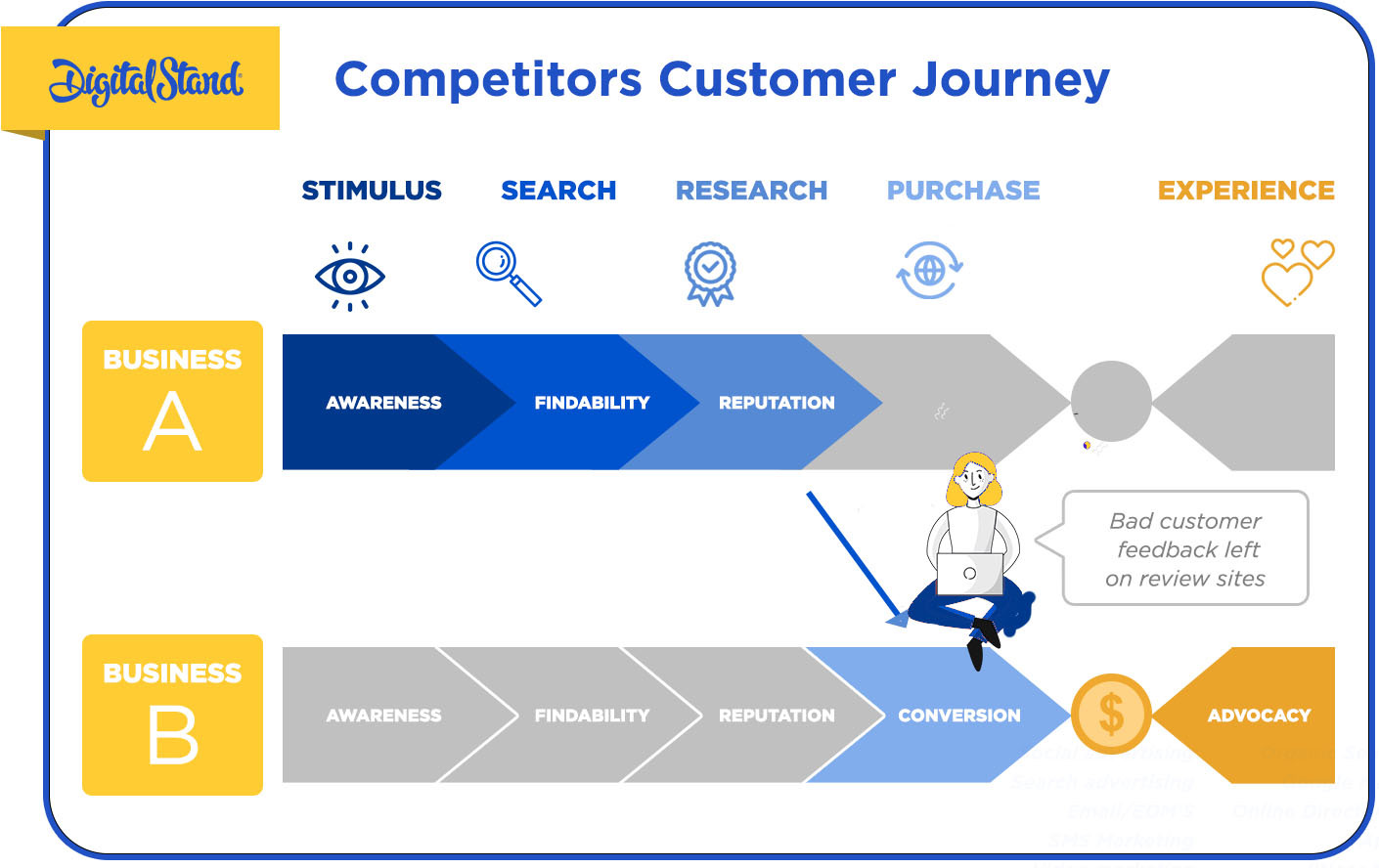 Competitors Customer Journey