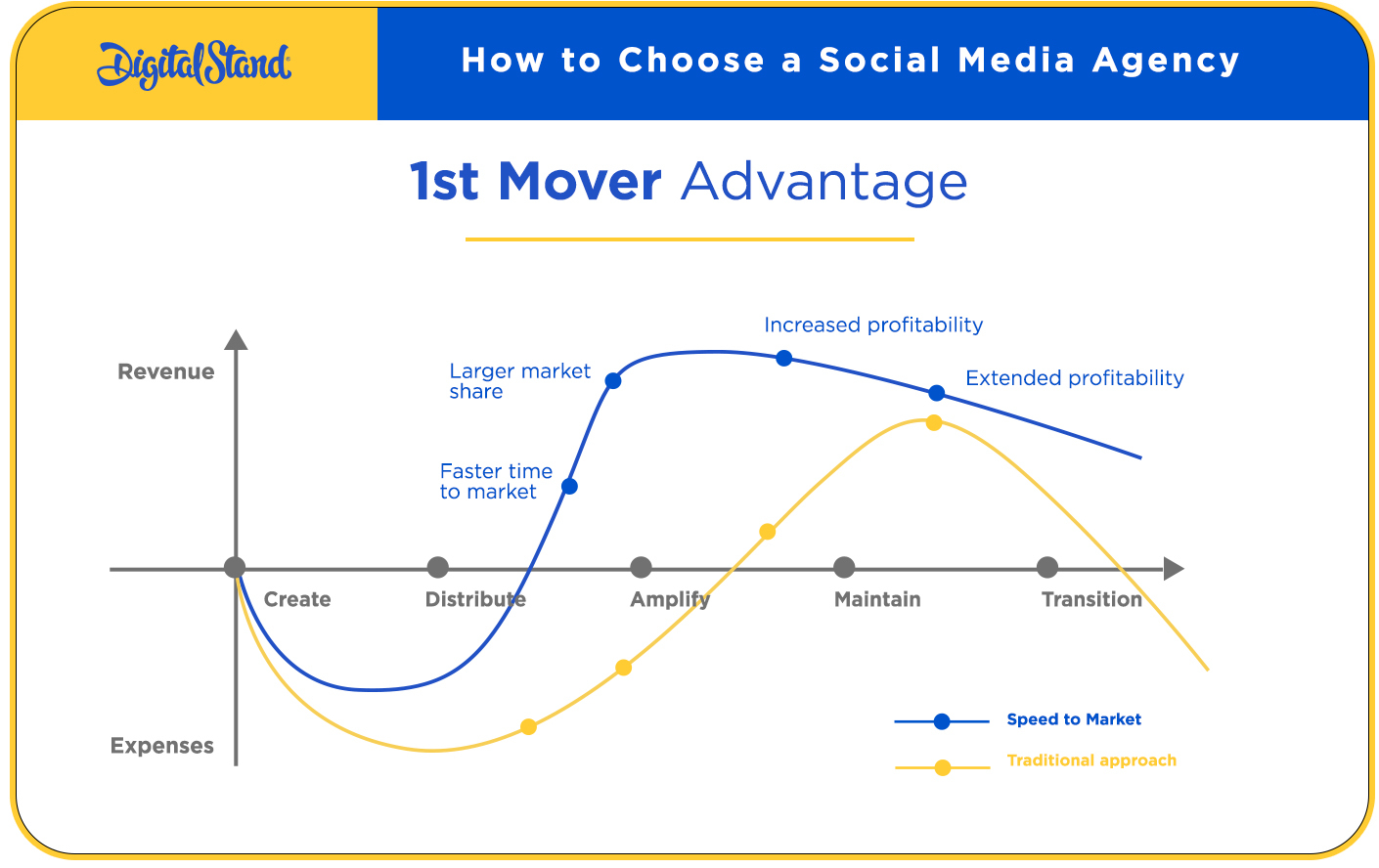 First Mover Advantage