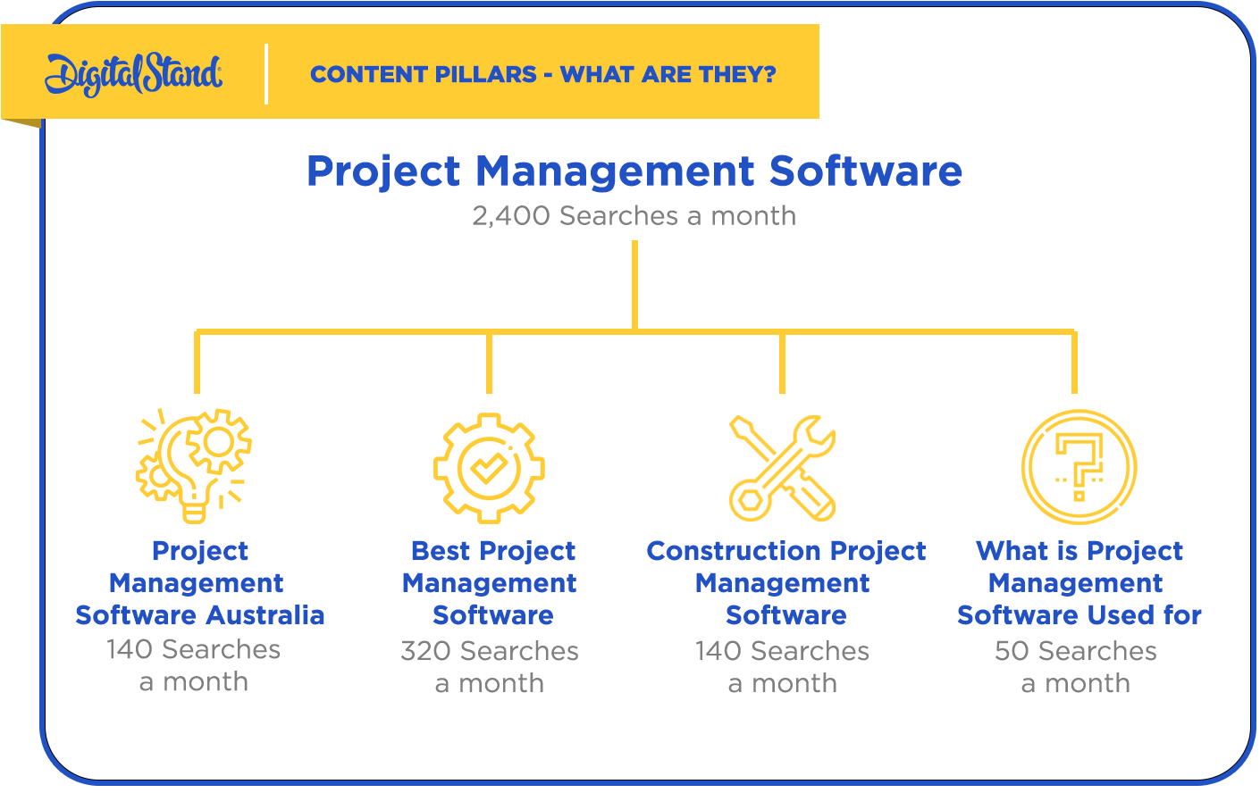 Project Management Search Volumes