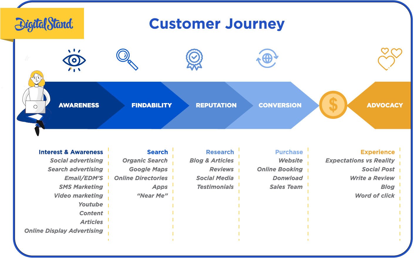 Customer Journey