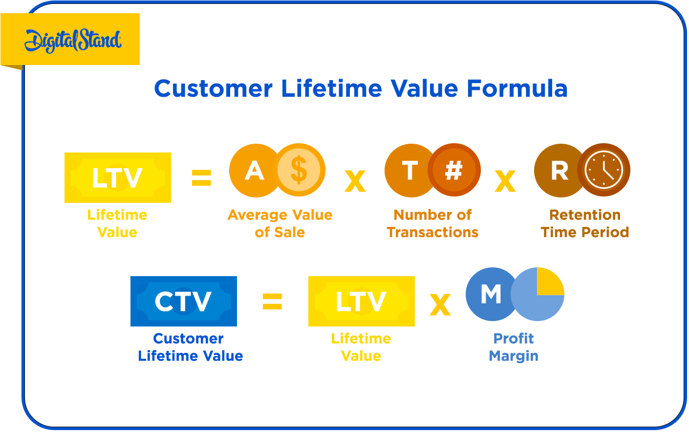 Customer Lifetime Value Formula