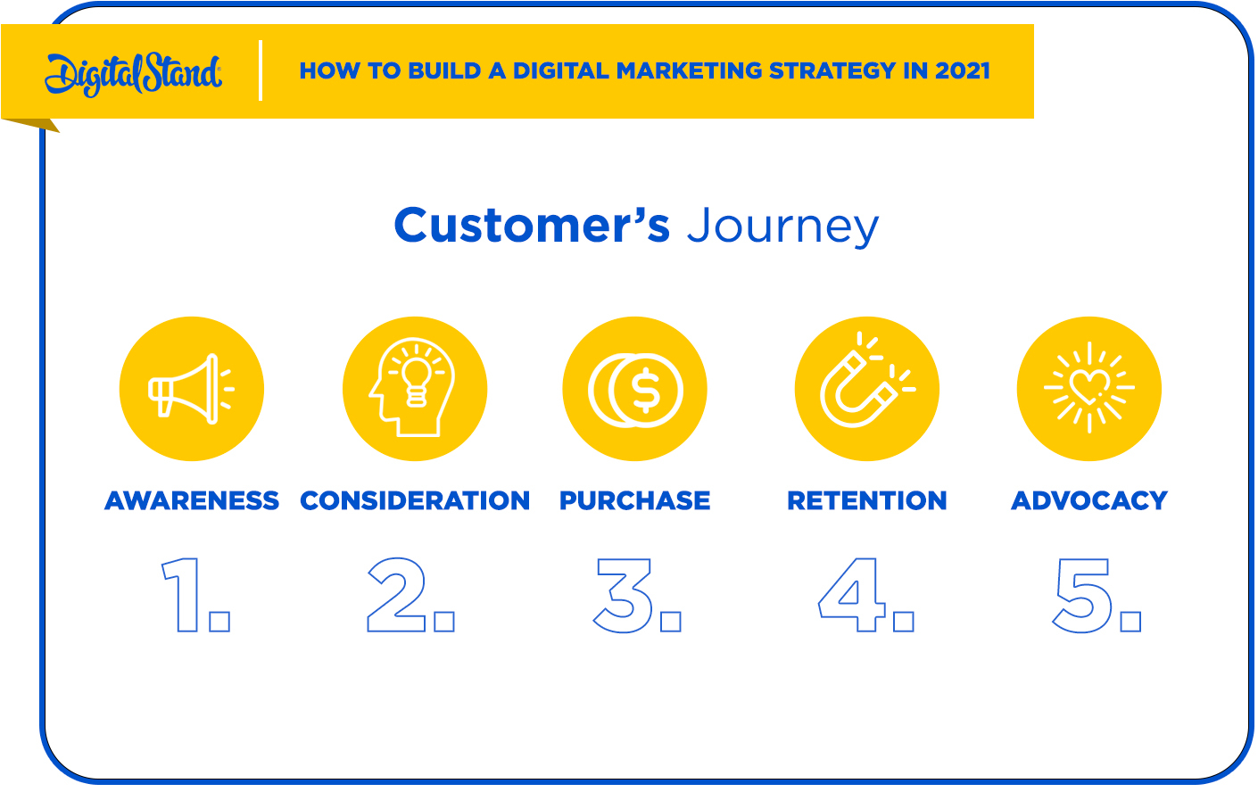 Buyers Journey