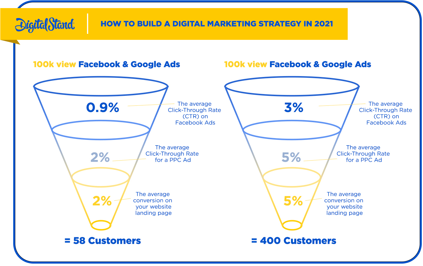 Improving Conversion Rates