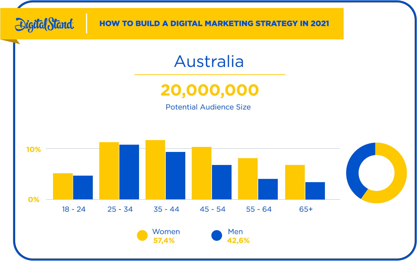 Facebook Audience in Australia