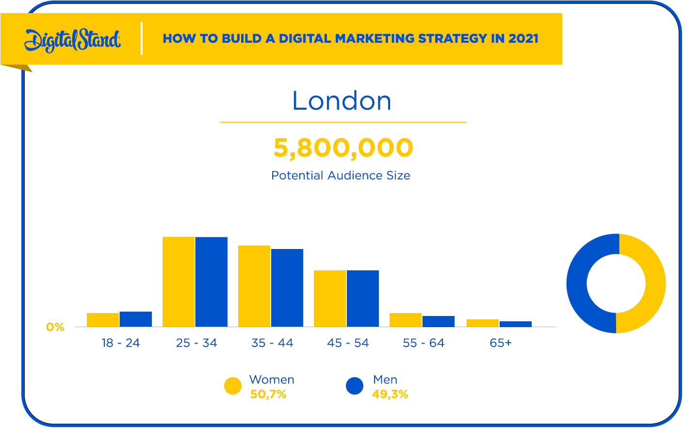 Facebook Audience in Londong