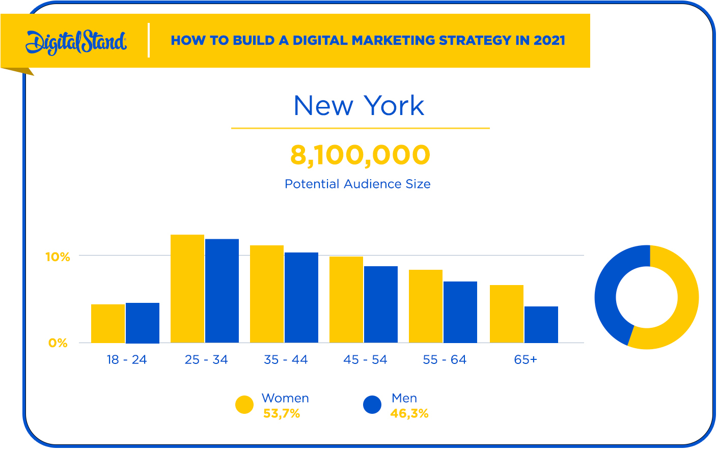 New York Facebook Audience