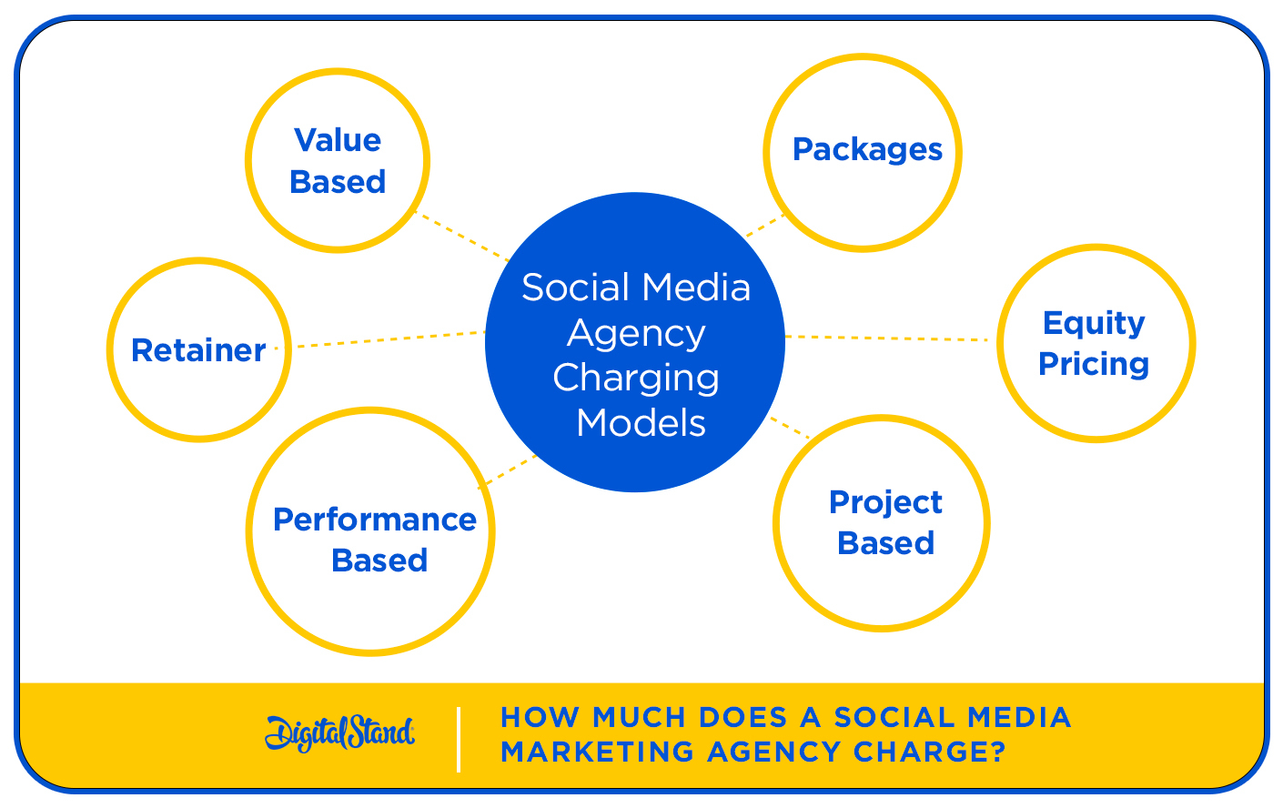 How does a Social Media Marketing Agency Charge