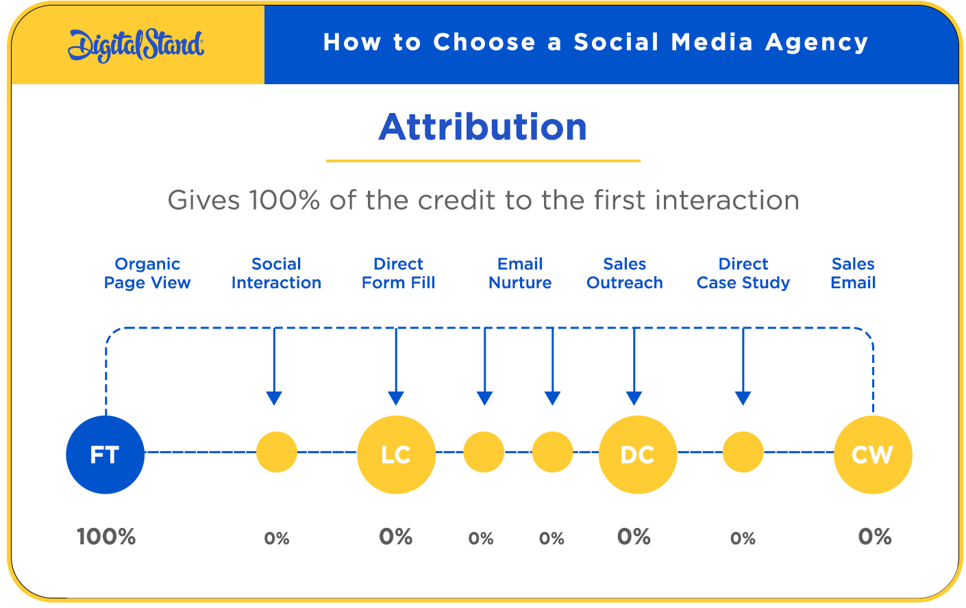 Attribution