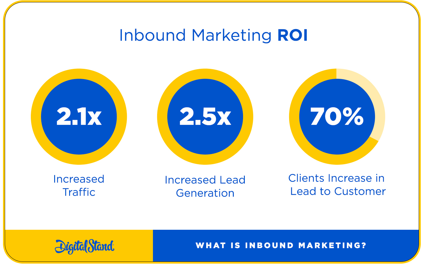 Inbound ROI - HubSpot