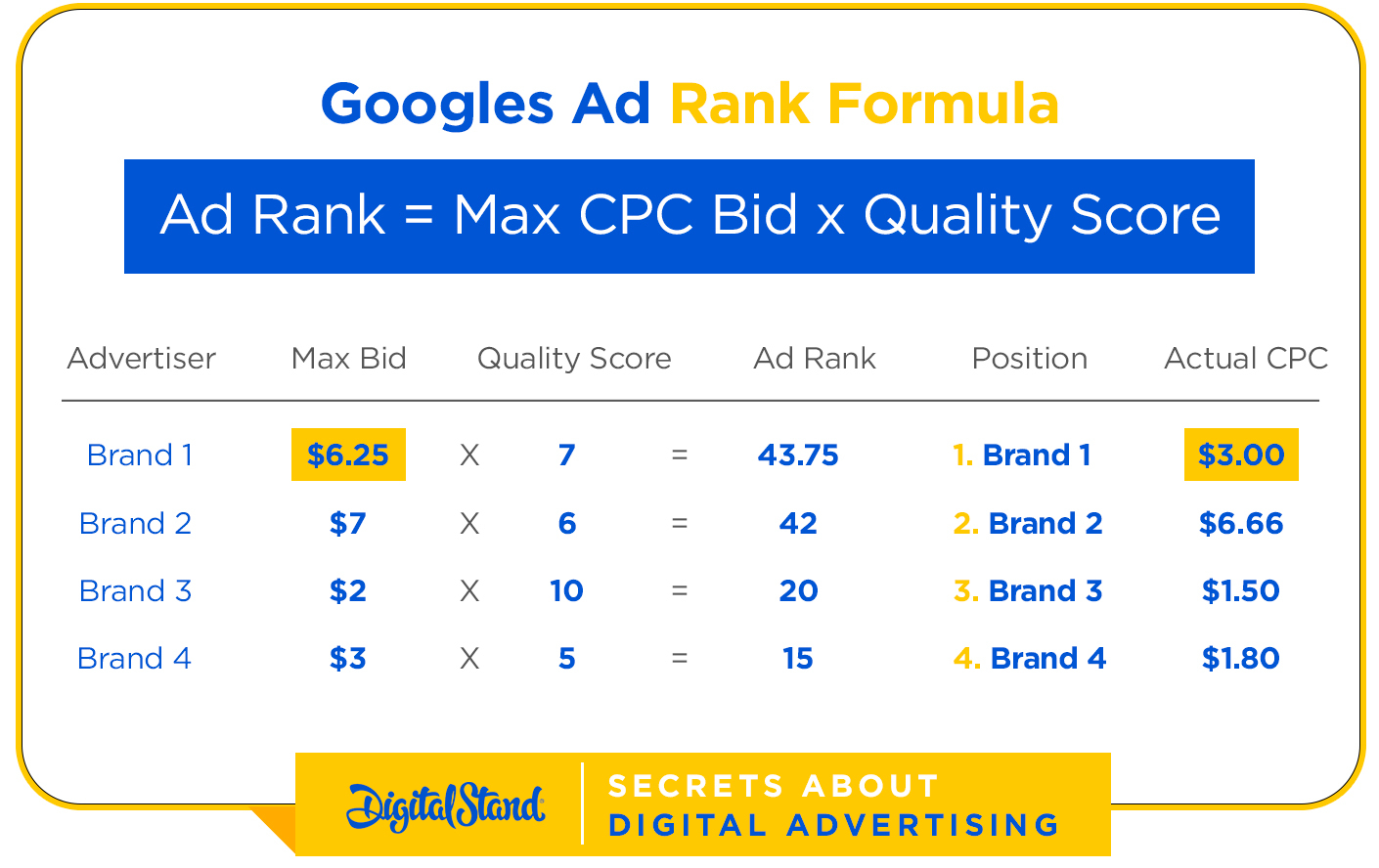 Googles Ad Rank Formula