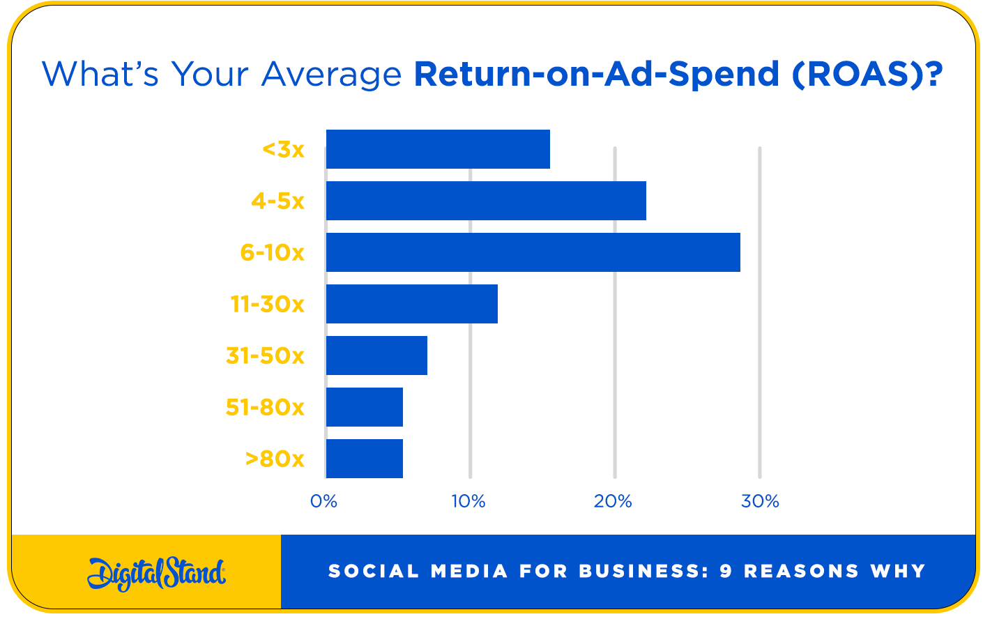 Return on Ad Spend