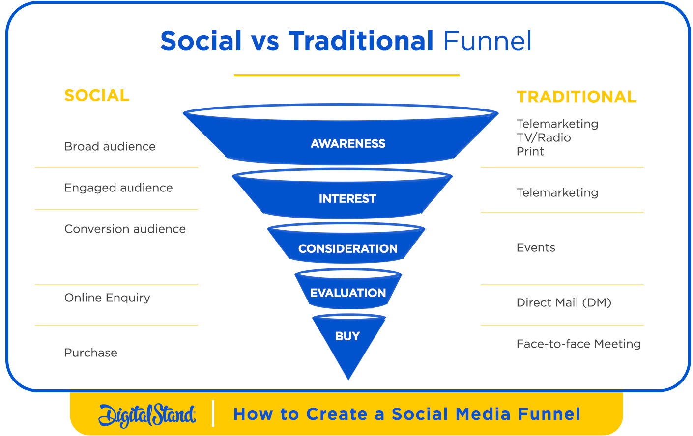 Social Media Funnel