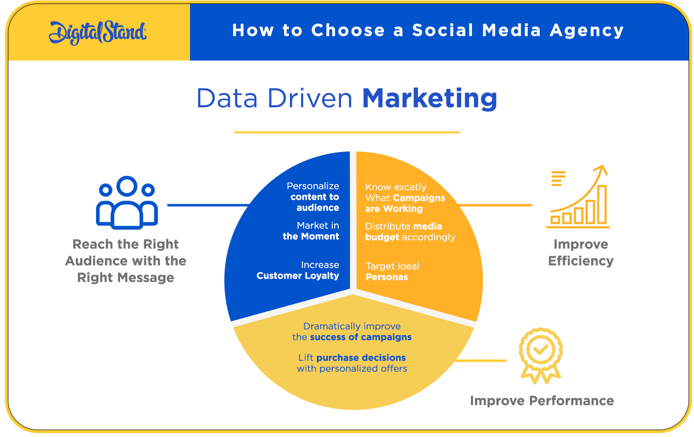 Data Driven Marketing