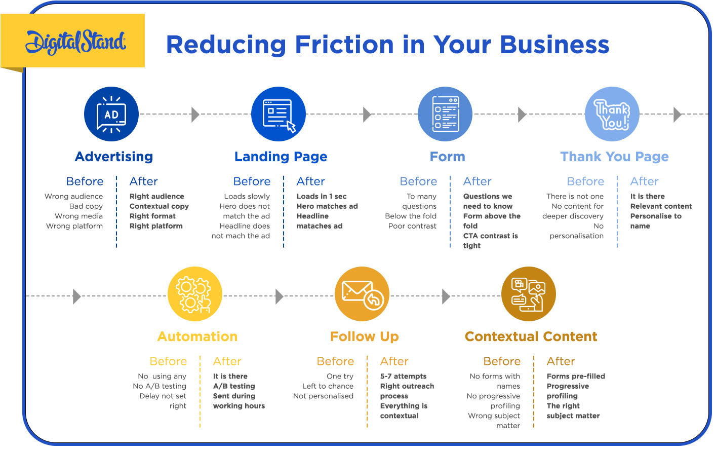 Reducing Friction