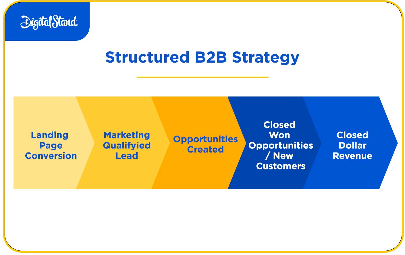 Structured B2B Marketing